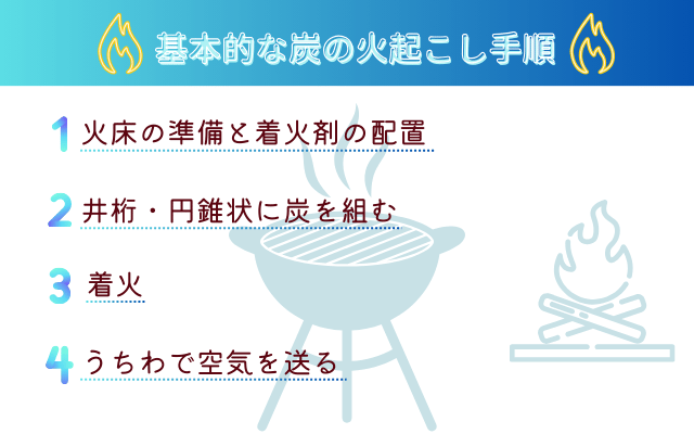 基本的な炭の火起こし（火床と着火剤の準備・炭を組む・着火・空気を送る）